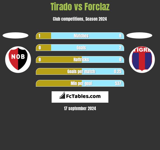 Tirado vs Forclaz h2h player stats