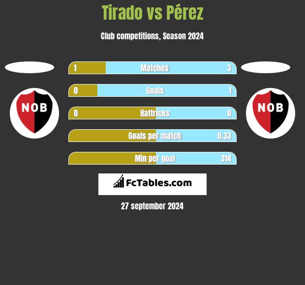 Tirado vs Pérez h2h player stats