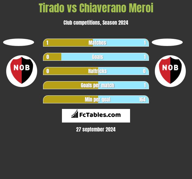 Tirado vs Chiaverano Meroi h2h player stats