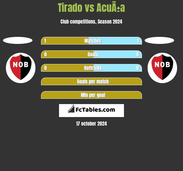 Tirado vs AcuÃ±a h2h player stats