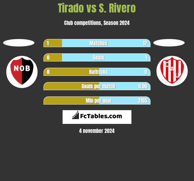 Tirado vs S. Rivero h2h player stats