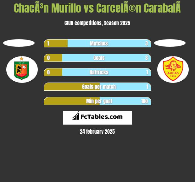 ChacÃ³n Murillo vs CarcelÃ©n CarabalÃ­ h2h player stats