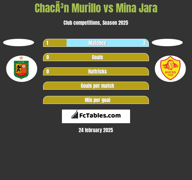 ChacÃ³n Murillo vs Mina Jara h2h player stats