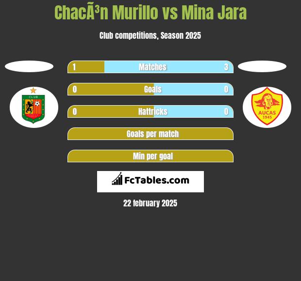 ChacÃ³n Murillo vs Mina Jara h2h player stats