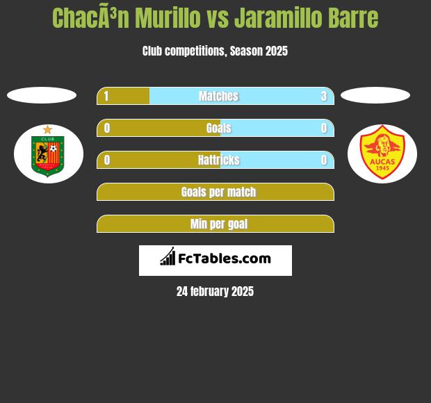 ChacÃ³n Murillo vs Jaramillo Barre h2h player stats