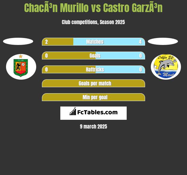 ChacÃ³n Murillo vs Castro GarzÃ³n h2h player stats