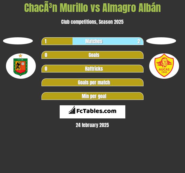 ChacÃ³n Murillo vs Almagro Albán h2h player stats