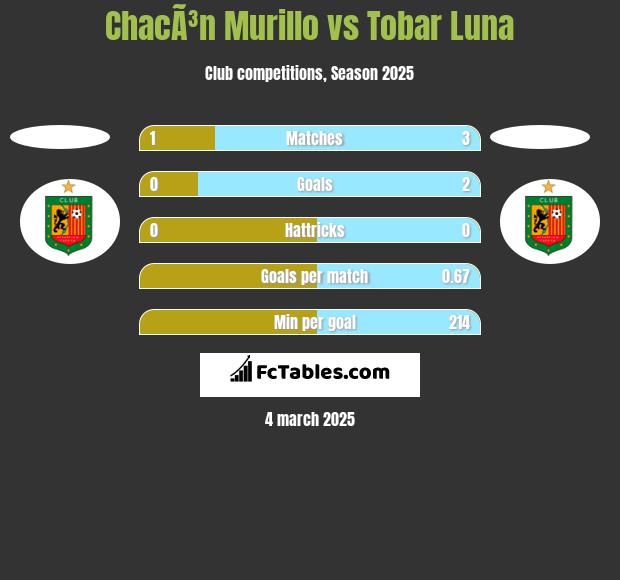 ChacÃ³n Murillo vs Tobar Luna h2h player stats