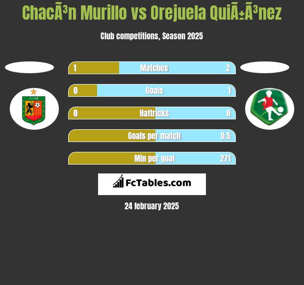 ChacÃ³n Murillo vs Orejuela QuiÃ±Ã³nez h2h player stats