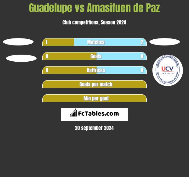 Guadelupe vs Amasifuen de Paz h2h player stats