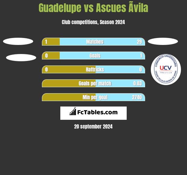 Guadelupe vs Ascues Ãvila h2h player stats