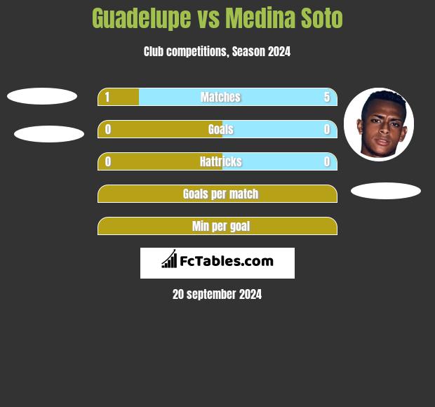 Guadelupe vs Medina Soto h2h player stats