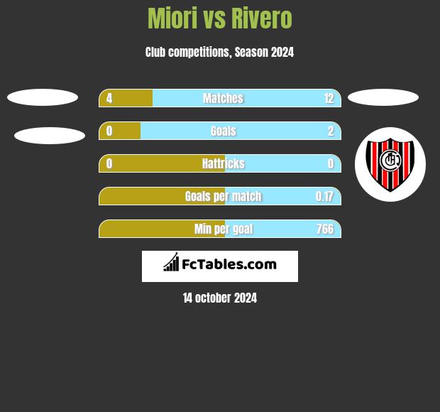 Miori vs Rivero h2h player stats