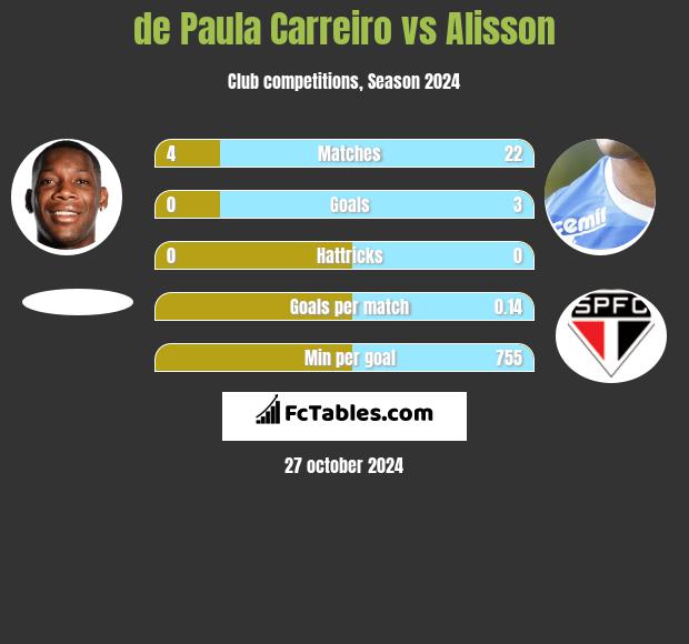 de Paula Carreiro vs Alisson h2h player stats