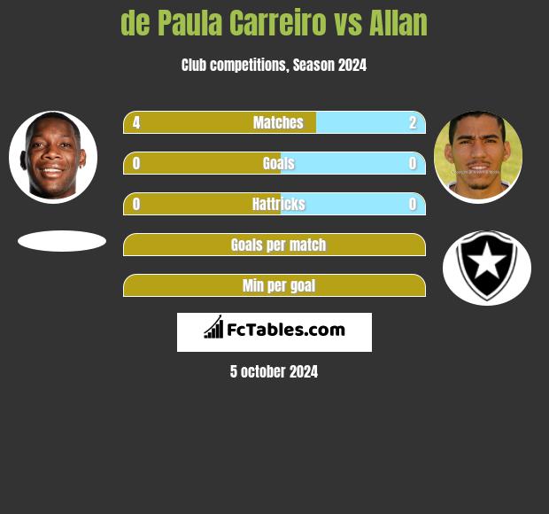 de Paula Carreiro vs Allan h2h player stats