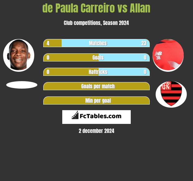 de Paula Carreiro vs Allan h2h player stats