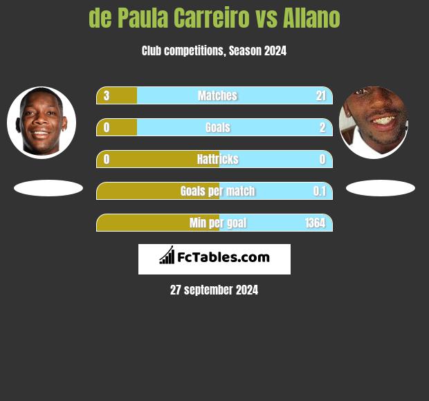 de Paula Carreiro vs Allano h2h player stats