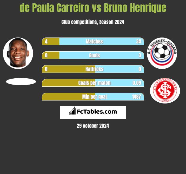 de Paula Carreiro vs Bruno Henrique h2h player stats