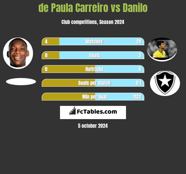 de Paula Carreiro vs Danilo h2h player stats