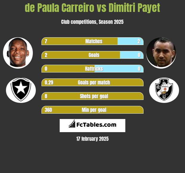 de Paula Carreiro vs Dimitri Payet h2h player stats