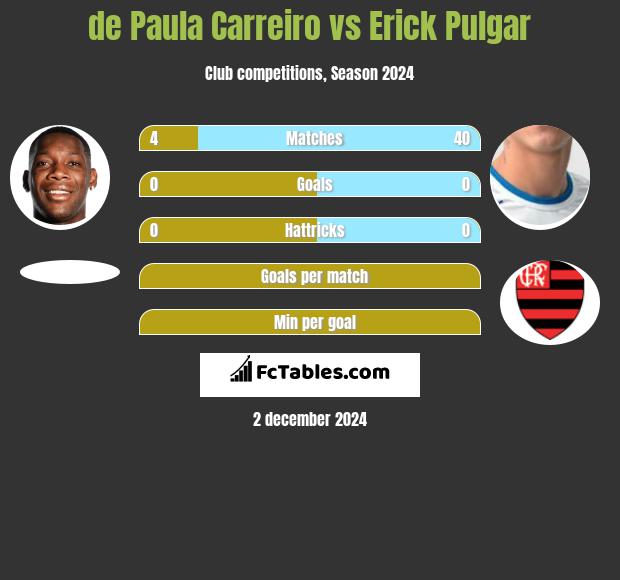 de Paula Carreiro vs Erick Pulgar h2h player stats