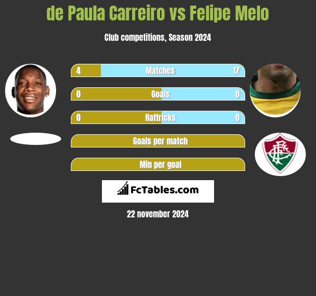 de Paula Carreiro vs Felipe Melo h2h player stats