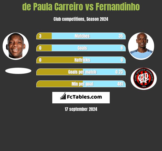 de Paula Carreiro vs Fernandinho h2h player stats