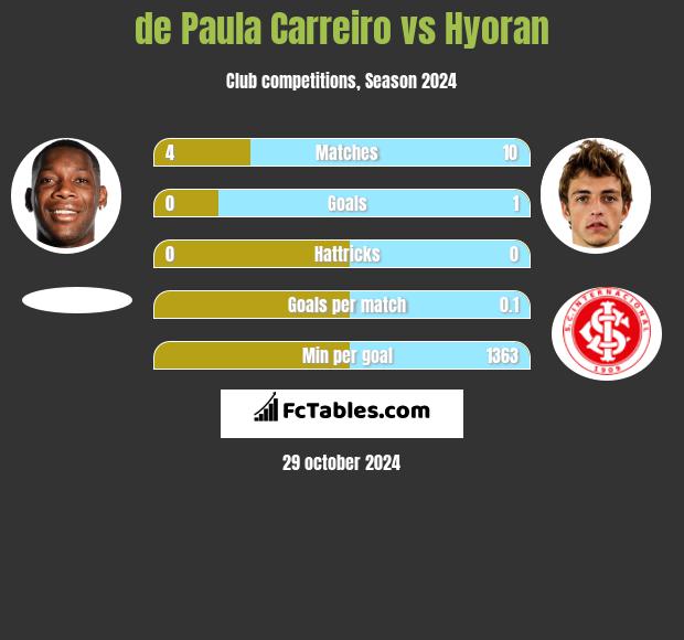 de Paula Carreiro vs Hyoran h2h player stats