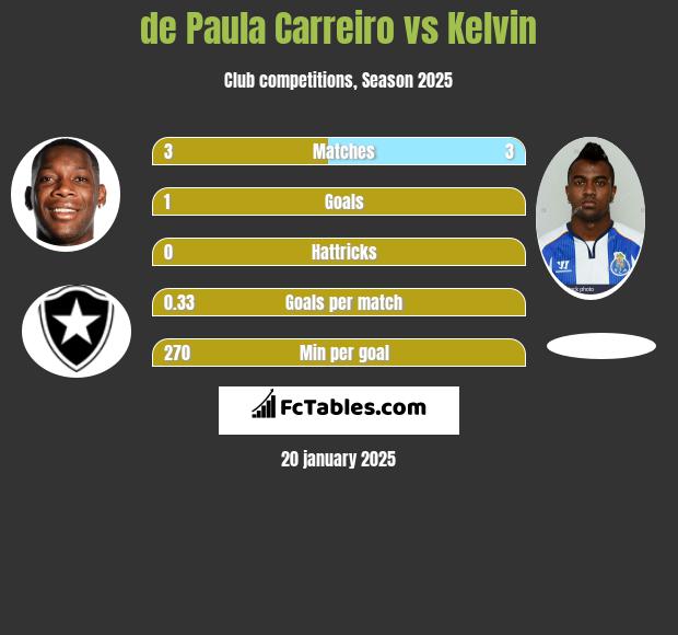 de Paula Carreiro vs Kelvin h2h player stats