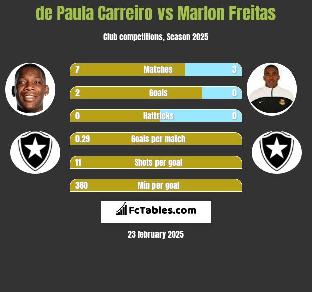 de Paula Carreiro vs Marlon Freitas h2h player stats