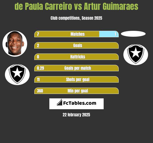 de Paula Carreiro vs Artur Guimaraes h2h player stats