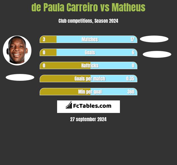 de Paula Carreiro vs Matheus h2h player stats