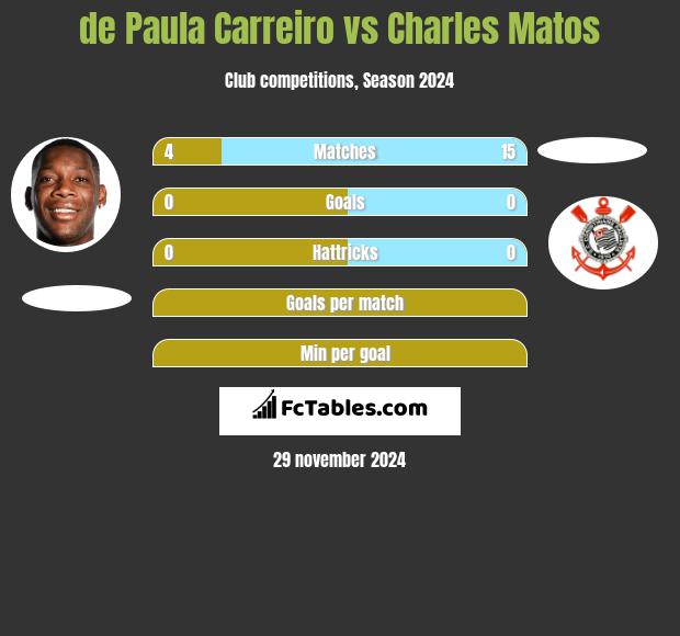 de Paula Carreiro vs Charles Matos h2h player stats