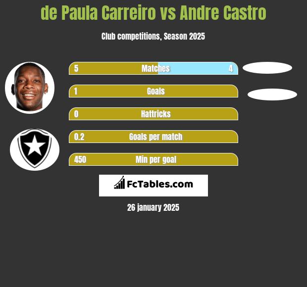 de Paula Carreiro vs Andre Castro h2h player stats