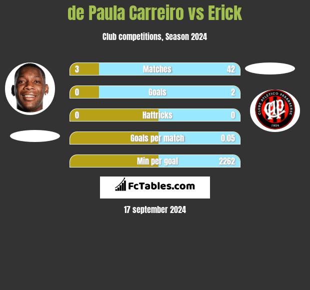 de Paula Carreiro vs Erick h2h player stats