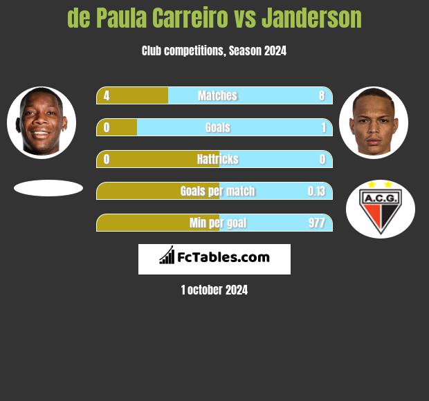 de Paula Carreiro vs Janderson h2h player stats