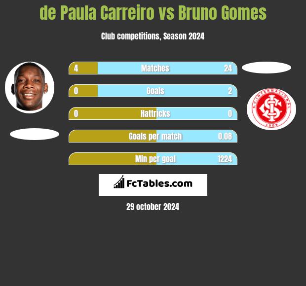 de Paula Carreiro vs Bruno Gomes h2h player stats