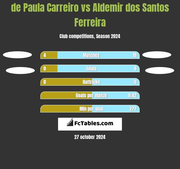 de Paula Carreiro vs Aldemir dos Santos Ferreira h2h player stats