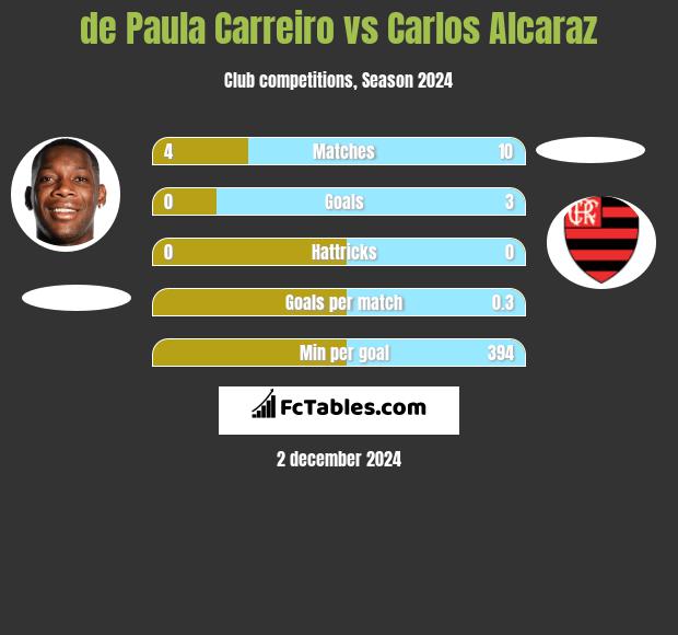 de Paula Carreiro vs Carlos Alcaraz h2h player stats