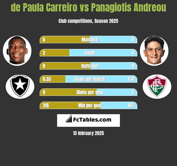 de Paula Carreiro vs Panagiotis Andreou h2h player stats