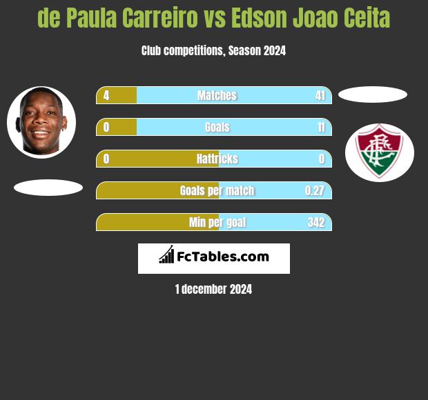 de Paula Carreiro vs Edson Joao Ceita h2h player stats