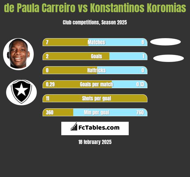 de Paula Carreiro vs Konstantinos Koromias h2h player stats