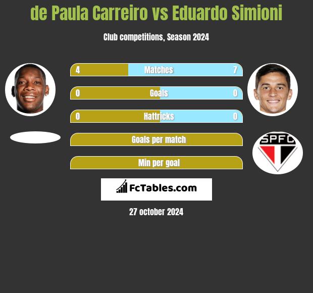 de Paula Carreiro vs Eduardo Simioni h2h player stats