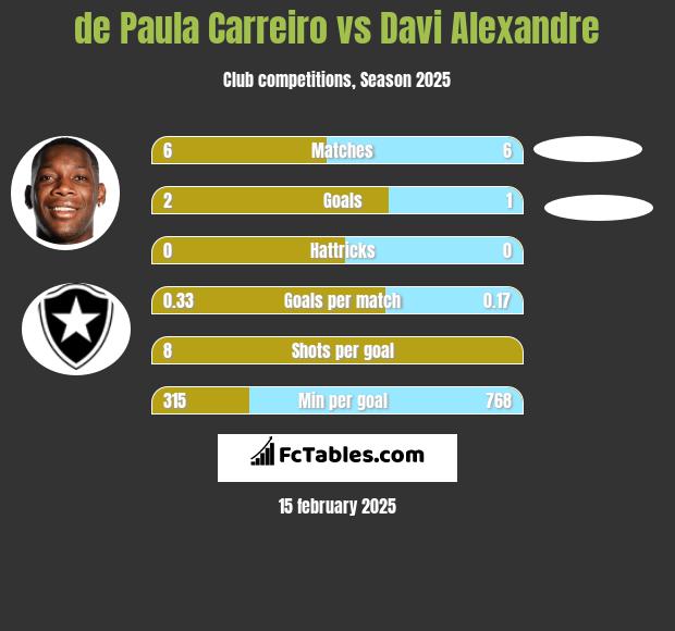 de Paula Carreiro vs Davi Alexandre h2h player stats