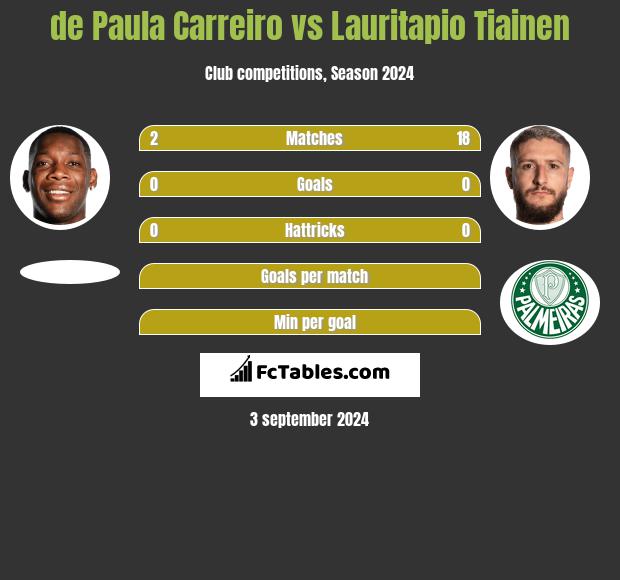 de Paula Carreiro vs Lauritapio Tiainen h2h player stats