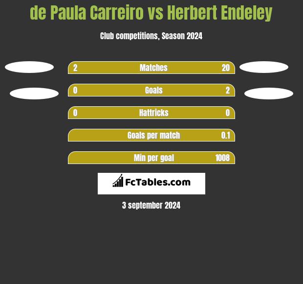 de Paula Carreiro vs Herbert Endeley h2h player stats