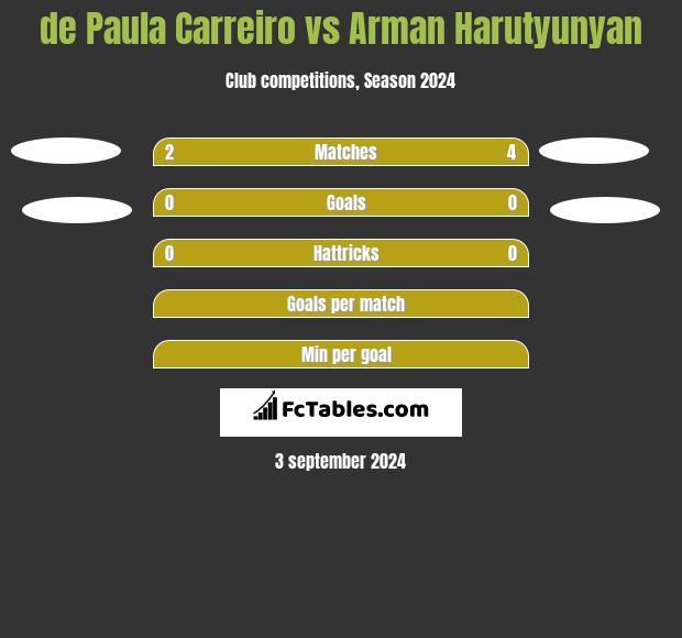 de Paula Carreiro vs Arman Harutyunyan h2h player stats