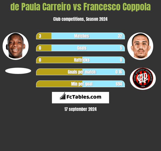 de Paula Carreiro vs Francesco Coppola h2h player stats