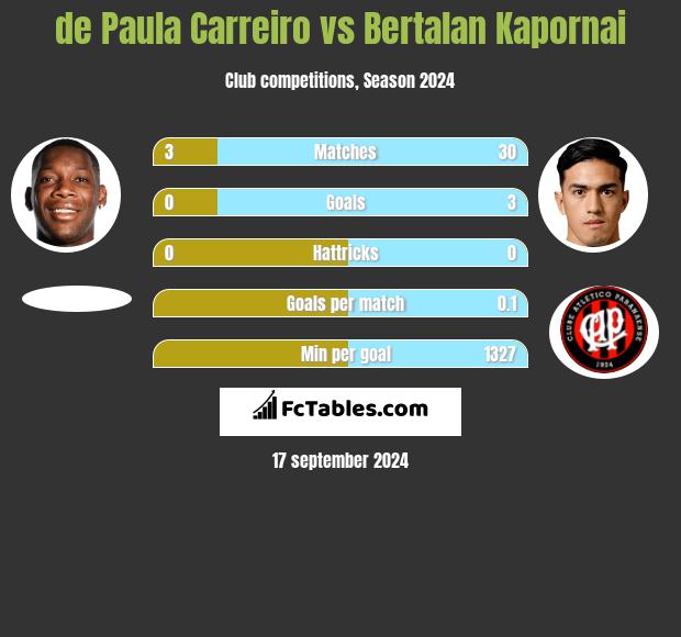 de Paula Carreiro vs Bertalan Kapornai h2h player stats