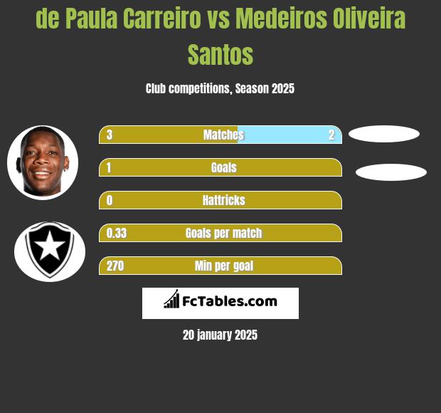 de Paula Carreiro vs Medeiros Oliveira Santos h2h player stats